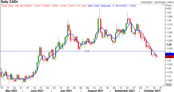 پیش بینی دلار کانادا: نرخ تورم ، USD/CAD همچنان در حال سقوط است