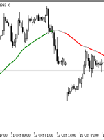 نشانگر MA Slope MT5 – ForexMT4Indicators.com