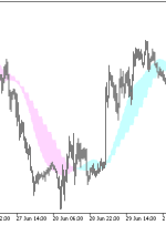 نشانگر X2MA 2HTF MT5 – ForexMT4Indicators.com