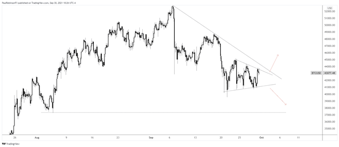 نمودار 4 ساعته btcusd