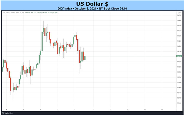 پیش بینی هفتگی اساسی دلار آمریکا: کاهش ماه نوامبر پس از NFP