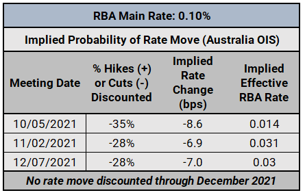 هفته FX در پیش - 5 رویداد برتر: RBA & amp؛  جلسات RBNZ ؛  نرخ تورم مکزیک ؛  مشاغل کانادا ؛  NFP ایالات متحده