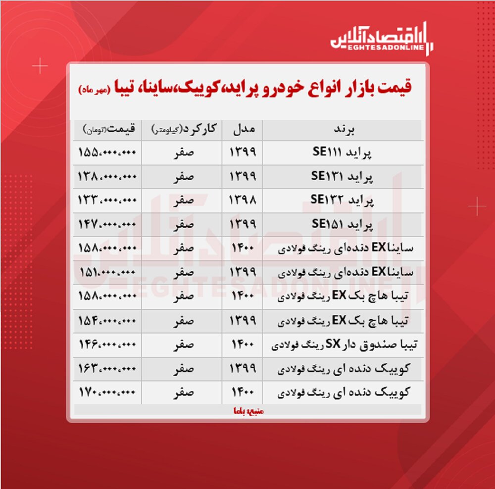 پراید ۱۵۵ میلیون تومان شد/ تازه‌ترین قیمت کوییک، ساینا و تیبا