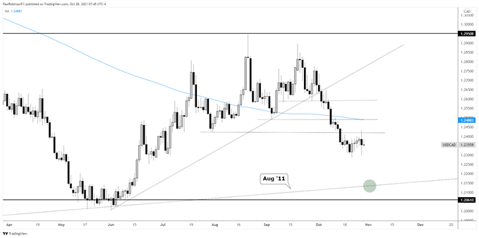 نمودار روزانه USD/CAD