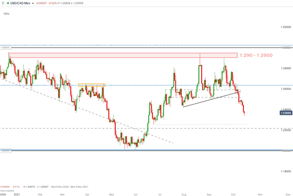 پیش بینی فنی دلار کانادا (CAD): تنظیمات USD/CAD و CAD/JPY