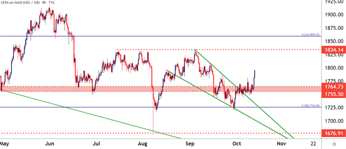 نمودار قیمت هشت ساعته طلا