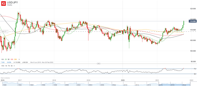 پیش بینی ین ژاپن برای هفته آینده - USD/JPY ، GBP/JPY ، EUR/JPY