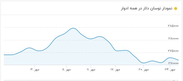 پیش‌بینی رییس‌کل بانک مرکزی از قیمت ارز/ شیب نزولی قیمت دلار ادامه دارد؟