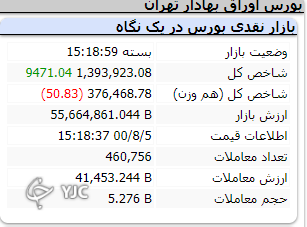 روند نزولی بازار خبر از بی اعتمادی سهامداران نسبت به بازار میدهد