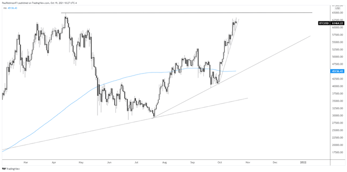 نمودار روزانه btc/usd