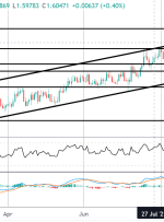 کانون توجه بازار: EURAUD در اینجا تماشا کنید