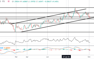 کانون توجه بازار: EURAUD در اینجا تماشا کنید