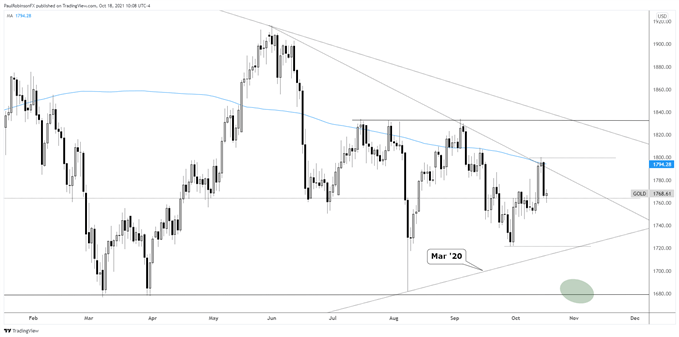 نمودار روزانه طلا