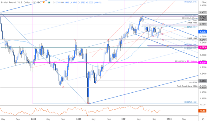نمودار قیمت استرلنگ - هفتگی پوند/دلار آمریکا - چشم انداز تجارت پوند انگلیس در مقابل دلار آمریکا - پیش بینی فنی کابل