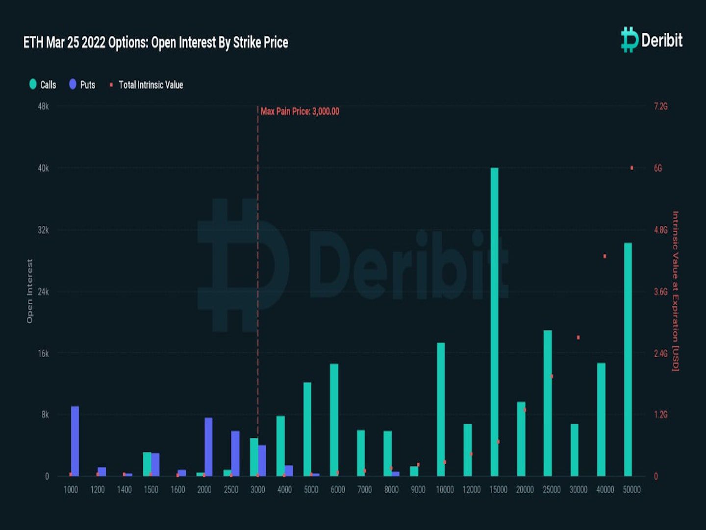 اعتبار: Deribit