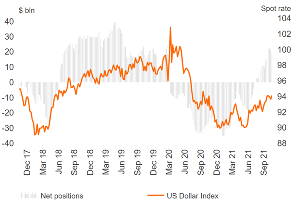 GBP/USD Longs خطرات نزولی را افزایش می‌دهد، CAD به خالص طولانی تبدیل می‌شود - گزارش COT