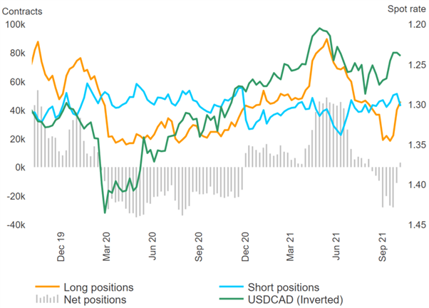 GBP/USD Longs خطرات نزولی را افزایش می دهد، CAD به طول خالص تبدیل می شود - گزارش COT