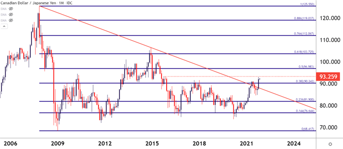 نمودار ماهانه CADJPY