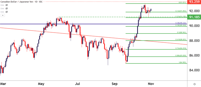 نمودار روزانه CADJPY