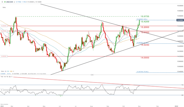 چشم انداز USD/ZAR: رند مدعی بدترین عملکرد ارز BRICS در روز انتخابات است