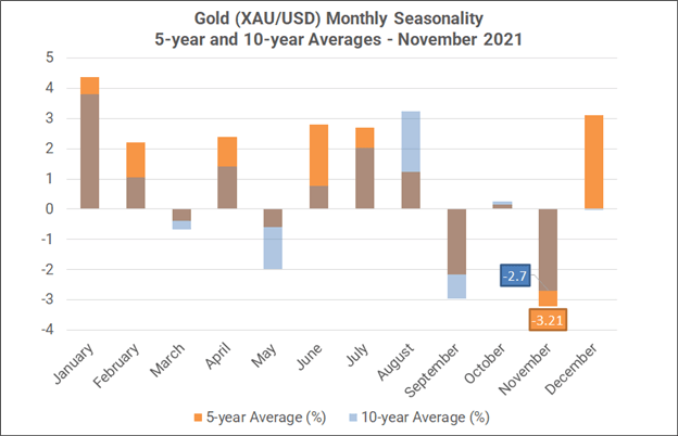 فصلی ماهانه فارکس - نوامبر 2021: خوب برای سهام ایالات متحده، بد برای طلا