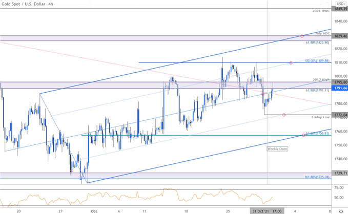 نمودار قیمت طلا - XAU/USD 240 دقیقه - چشم انداز تجارت GLD - پیش بینی فنی GC