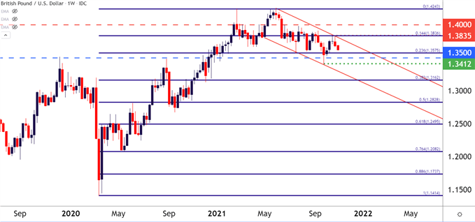 نمودار قیمت GBPUSD