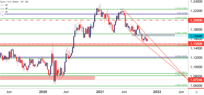 نمودار قیمت EURUSD