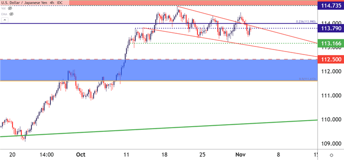 نمودار قیمت USDJPY