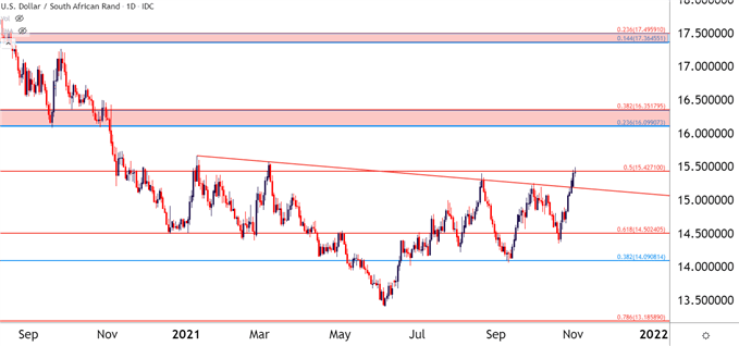 نمودار قیمت USDZAR