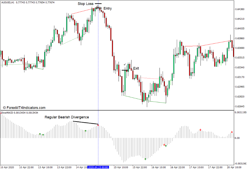 نحوه استفاده از واگرایی بر اساس MACD استاندارد با نشانگر هشدار برای MT4 - تجارت فروش