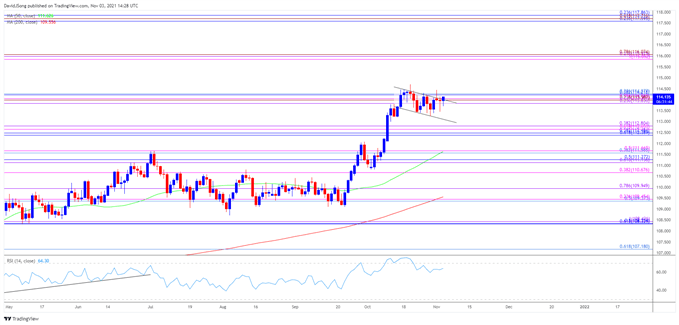 تصویر نمودار نرخ روزانه USD/JPY