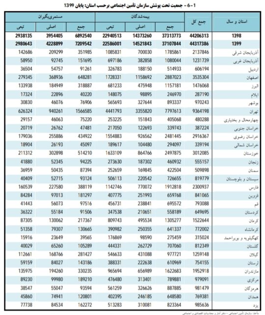 چند درصد ایرانی‌ها تحت پوشش تامین اجتماعی هستند؟