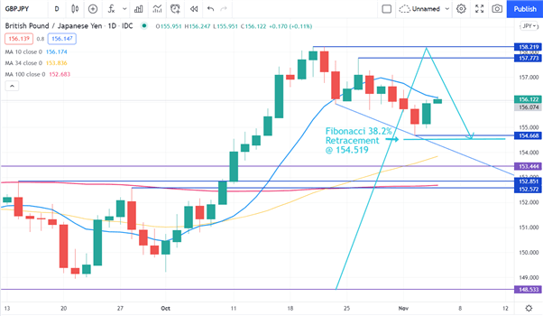 نمودار GBP/JPY