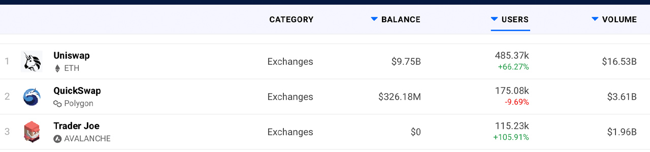 ارزش کل قفل شده در Defi به 250 میلیارد دلار می رسد - Uniswap، Quickswap، Trader Joe Dominate Dex Volume