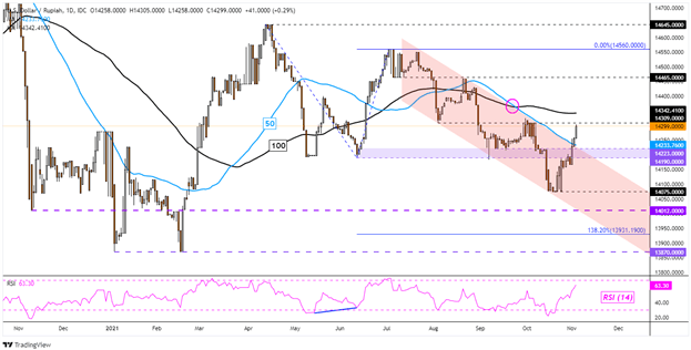 پیش بینی دلار آمریکا: USD/IDR Breakout Eyed.  آیا USD/SGD، USD/THB، USD/PHP دنبال خواهد شد؟