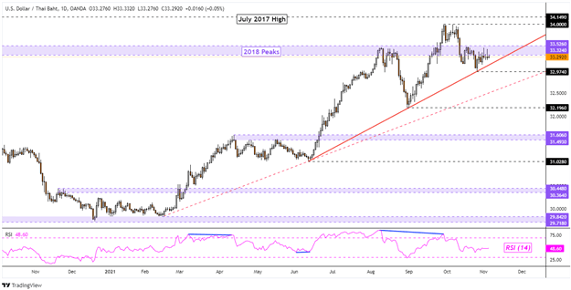 پیش بینی دلار آمریکا: USD/IDR Breakout Eyed.  آیا USD/SGD، USD/THB، USD/PHP دنبال خواهد شد؟