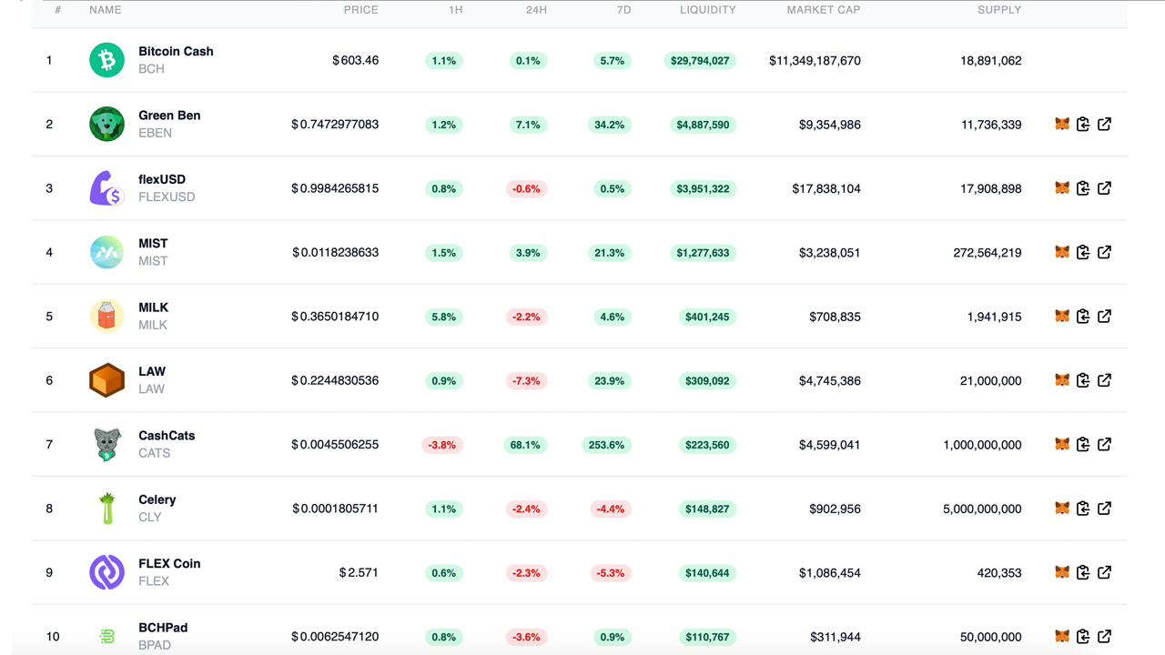 Smartbch Defi Universe گسترش می یابد - ده ها توکن SEP20، ارزش کل 12.8 میلیون دلار در پلتفرم های Dex قفل شده است