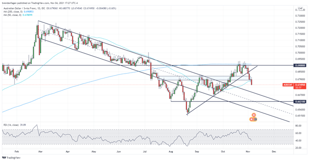 تجزیه و تحلیل فنی فرانک سوئیس: GBP/CHF، AUD/CHF، NZD/CHF