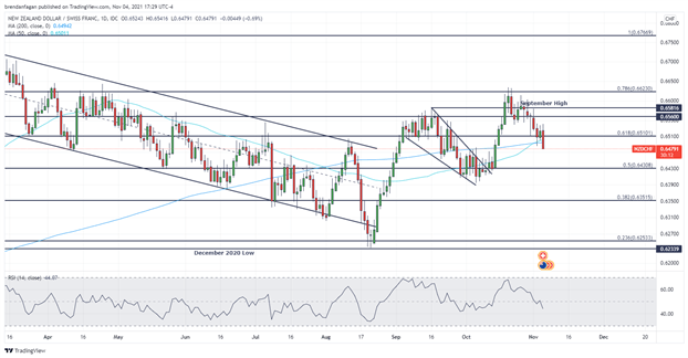 تجزیه و تحلیل فنی فرانک سوئیس: GBP/CHF، AUD/CHF، NZD/CHF