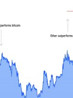 تحلیلگران افزایش بیشتر در اتر را به عنوان توقف بیت کوین می بینند