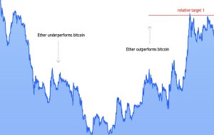 تحلیلگران افزایش بیشتر در اتر را به عنوان توقف بیت کوین می بینند