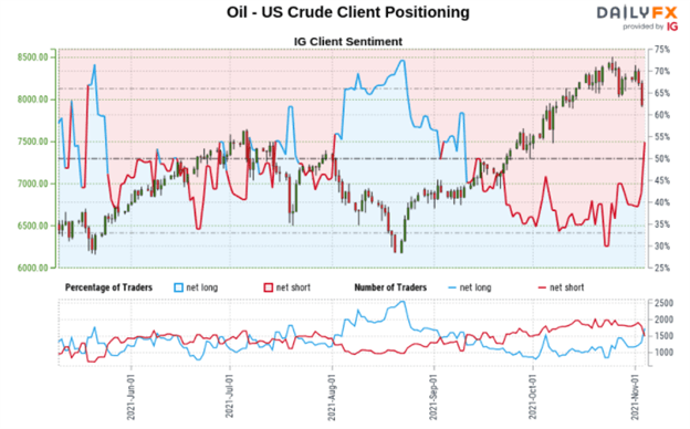 چشم انداز قیمت نفت خام: WTI پس از تصمیم گیری برای تولید اوپک پلاس با شکست روند، NFPs را دنبال می کند