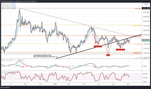 پیش‌بینی قیمت طلا: درهم‌رفتن در محدوده - سطوح XAU/USD