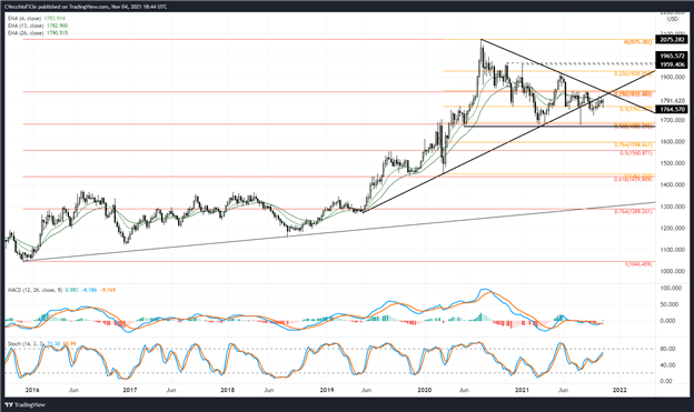 پیش‌بینی قیمت طلا: درهم‌رفتن در محدوده - سطوح XAU/USD