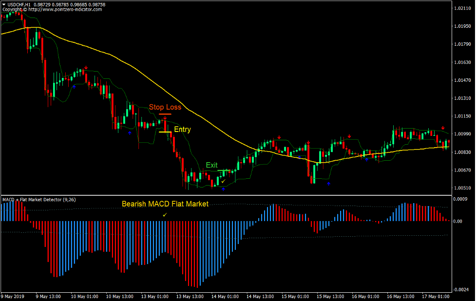 استراتژی تجارت فارکس Momentum Arrows and Curves 4