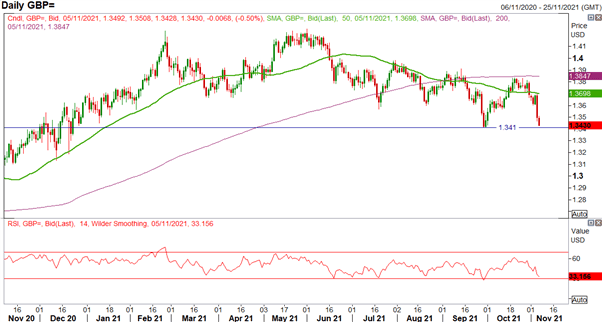 تنظیم اقدام قیمت USD، GBP/USD، EUR/GBP