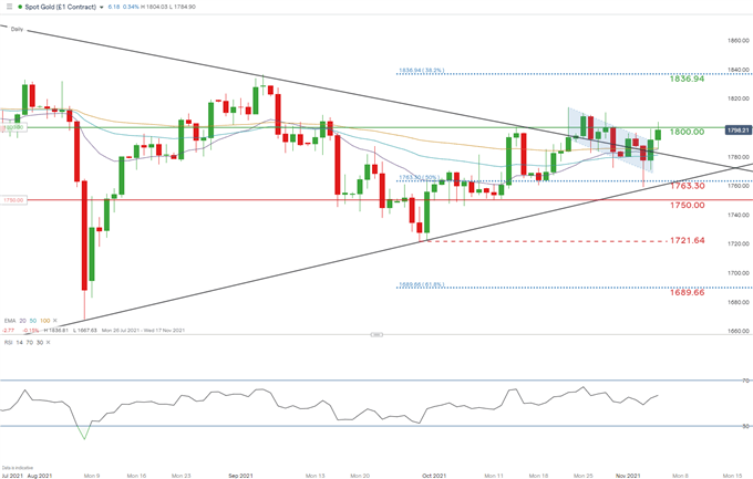 نمودار روزانه xau/USd