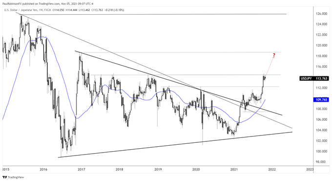 نمودار هفتگی USD/jpy