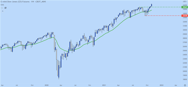 پیش بینی های Dow, Nasdaq 100, S&P 500 برای هفته پیش رو